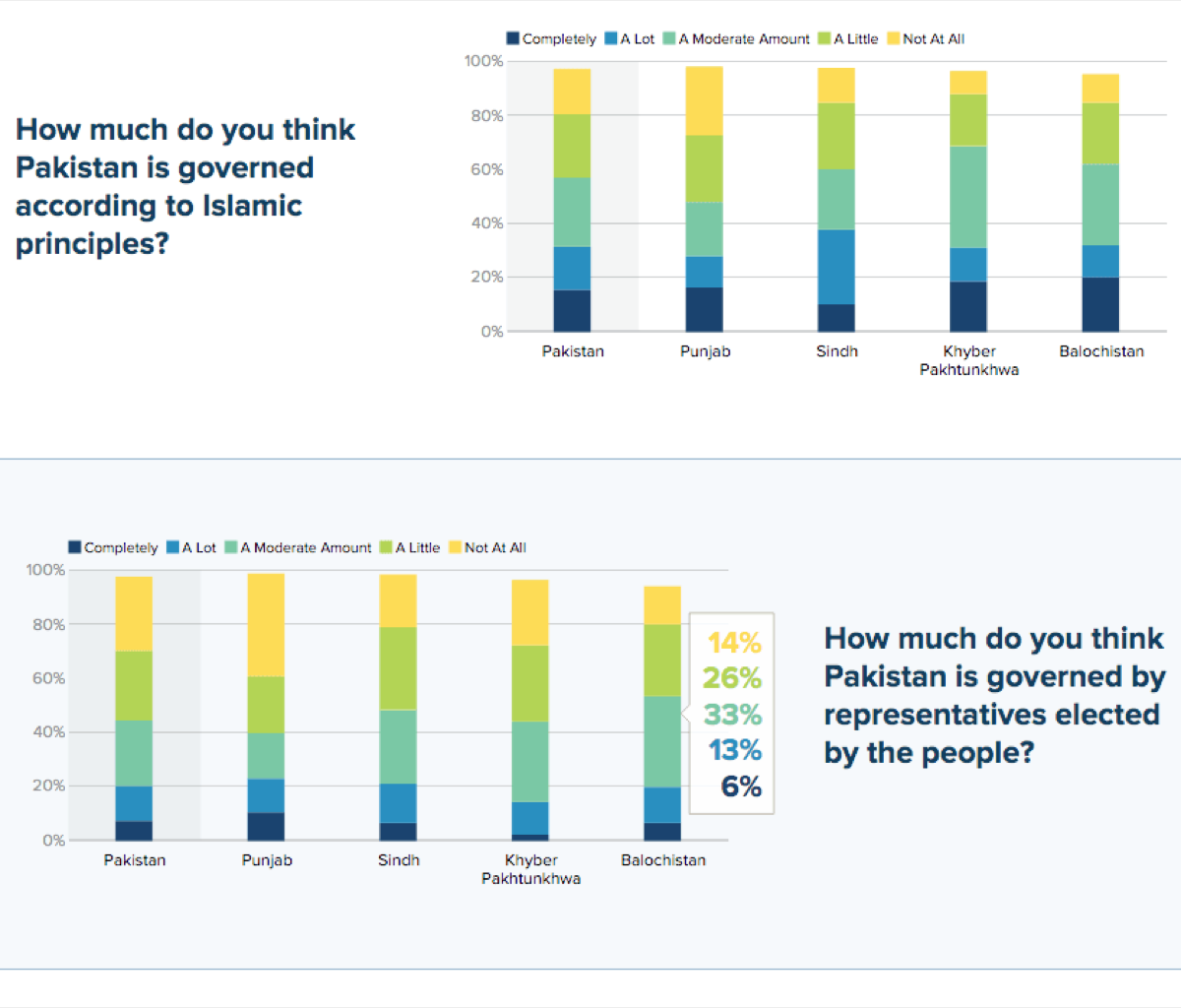 Stacked Bar Charts of Survey Answers