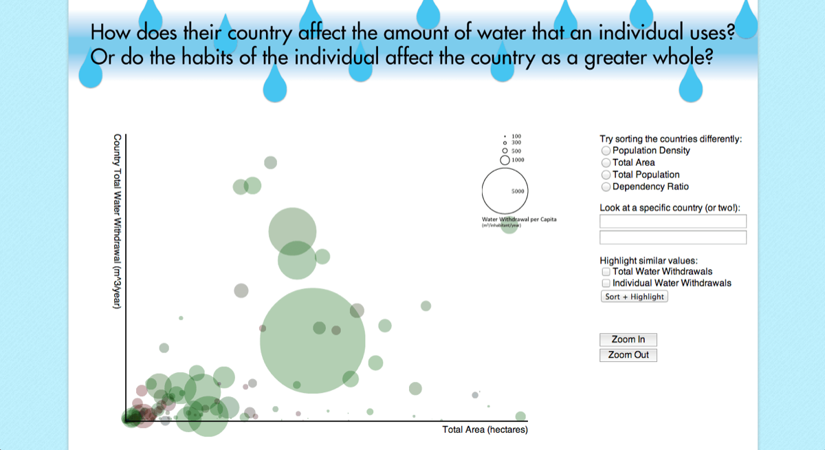 Generated bubble diagram of water use by country area