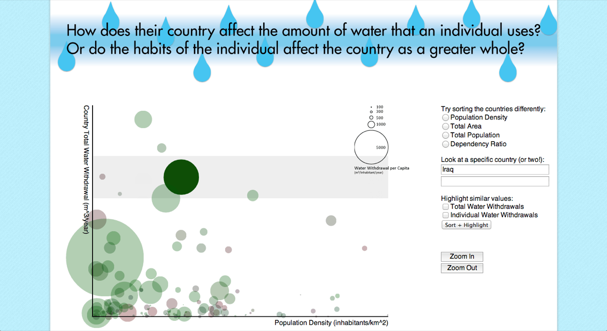 Generated bubble diagram of water use by country density